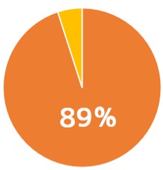 有休消化率は89%！の画像