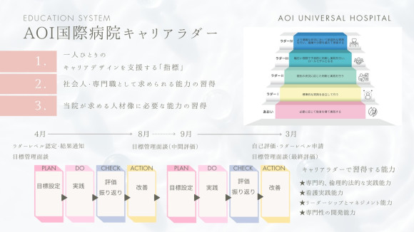 AOI国際病院キャリアラダーの画像