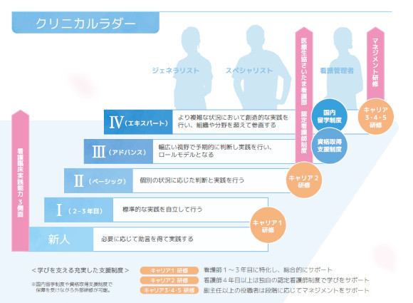 看護師の成長を支えるクリニカルラダーの画像