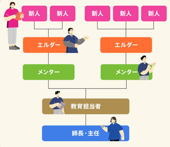 新人の成長をチームで支援！の画像