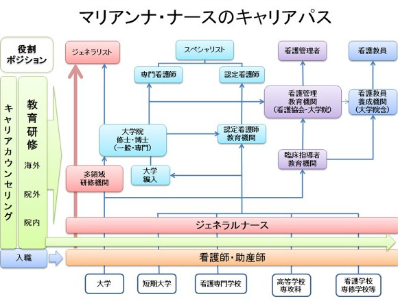 キャリアアップできる教育システム