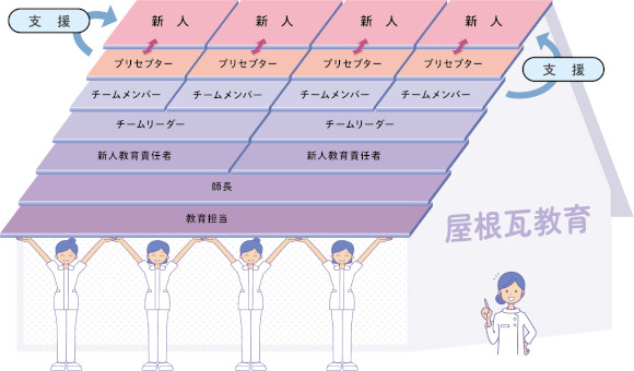 少人数制で技術演習を受けられ、安心して現場で実践できる環境の画像