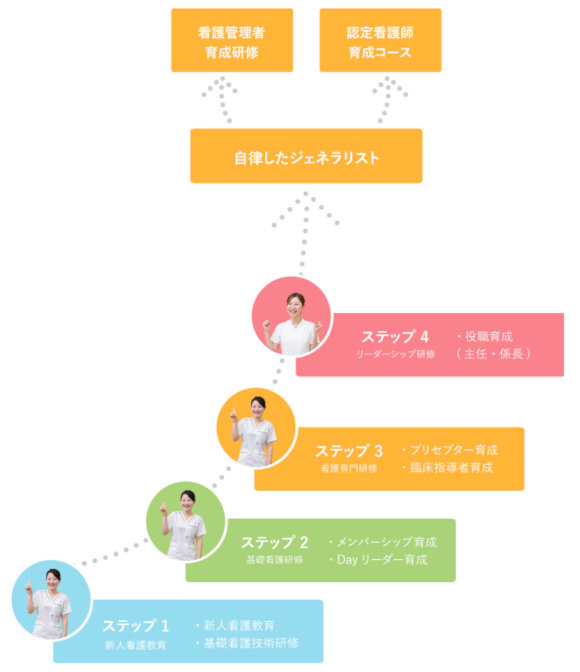 一人ひとりの目指す道へステップアップ!の画像