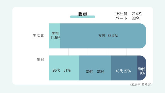 職員全体の男女比の画像