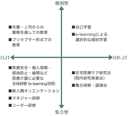 【様々な形式で教育プログラムを展開中！】