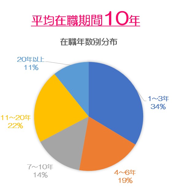 長く働いている人が多い、働きやすい病院の画像