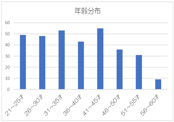 長く働いている人が多い、働きやすい病院の画像