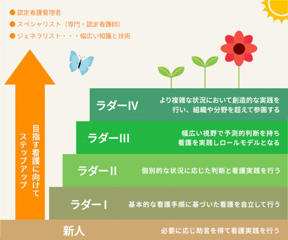 継続教育で看護師の成長を支援します！の画像