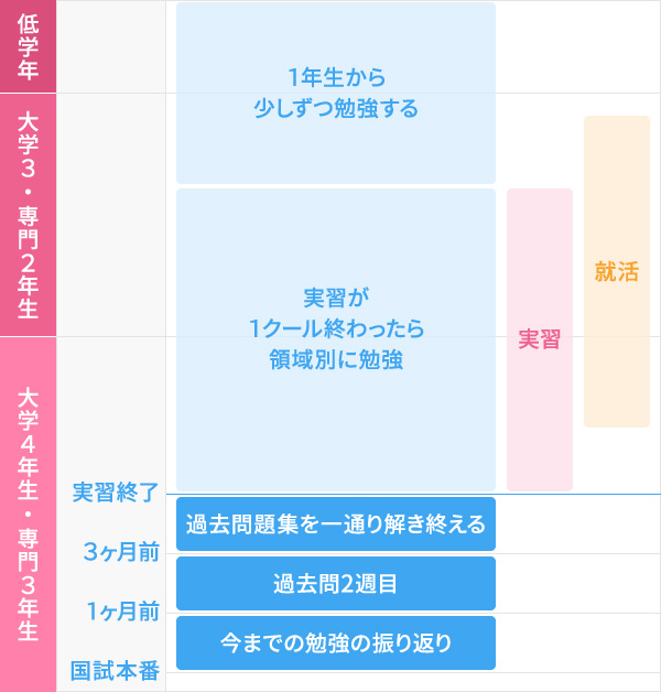 国家試験勉強のスケジュール