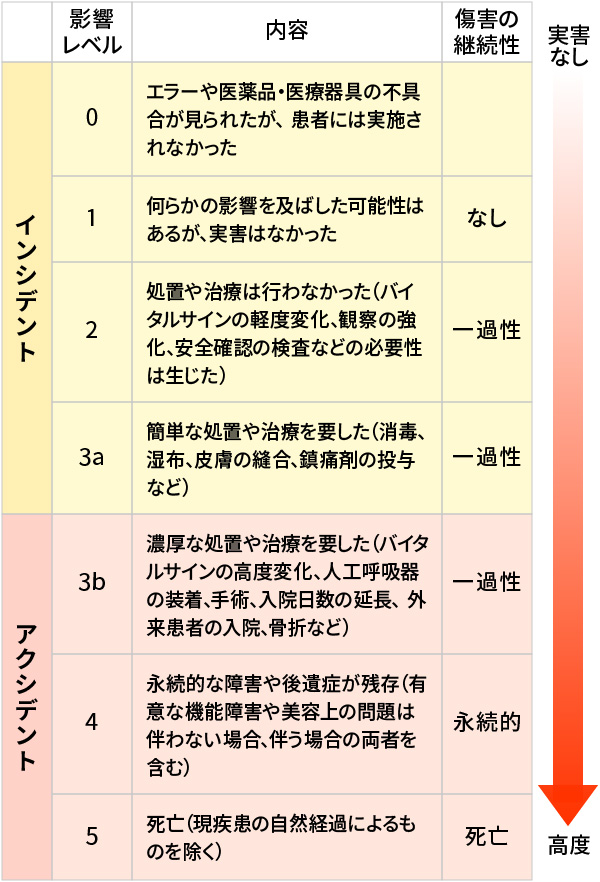 インシデント・アクシデントの患者影響レベル