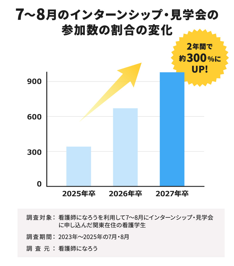 7～8月のインターン・見学会の参加数の割合の変化
