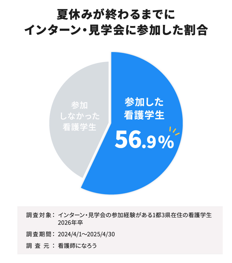 夏休みが終わるまでにインターン・見学会に参加した割合