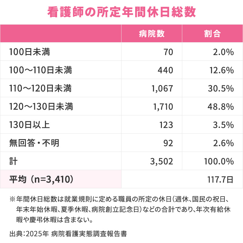 看護師の所定年間休日総数