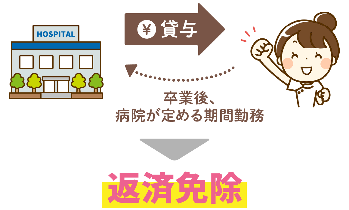 病院が定める期間勤務すると返済免除