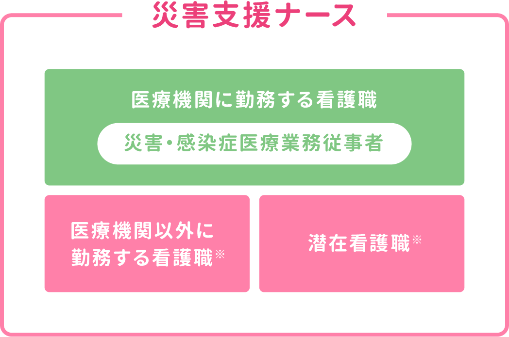 災害支援ナースの枠組み