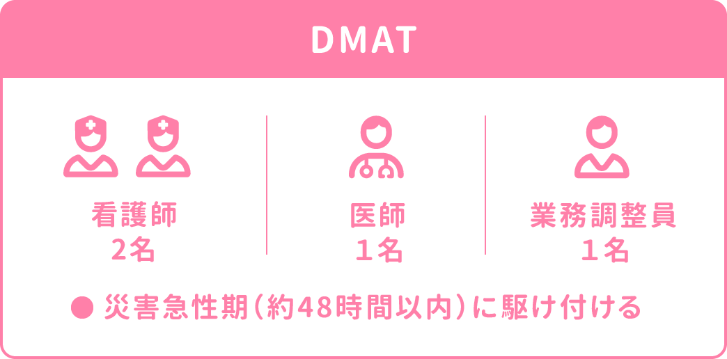 DMATのチーム編成