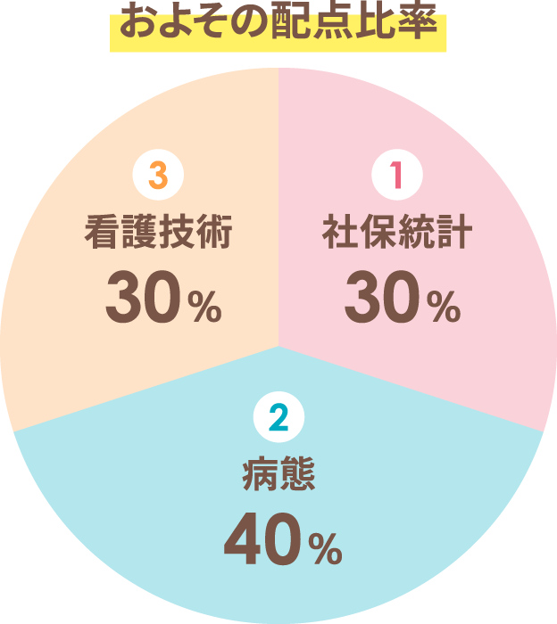 看護師国家試験 配点比率