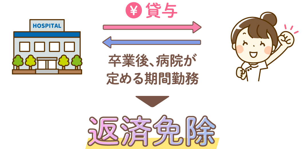 奨学金を利用して、看護師になろう！