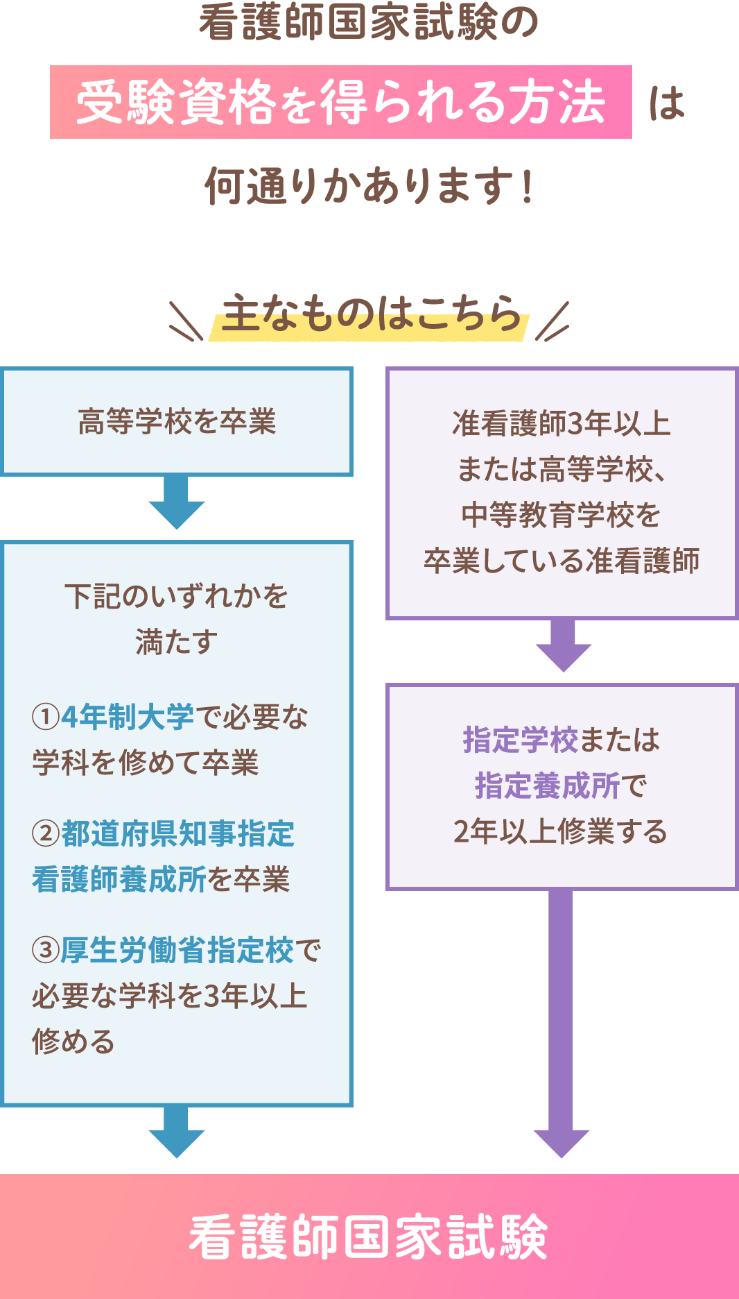 看護師になるために必要な看護師国家試験の受験資格を得るまでの道のり