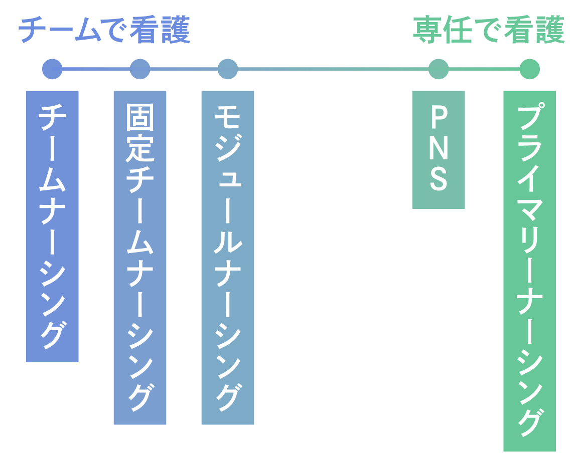 どのような看護方式なのか、病院のパンフレットなどを見て確認しておきましょう