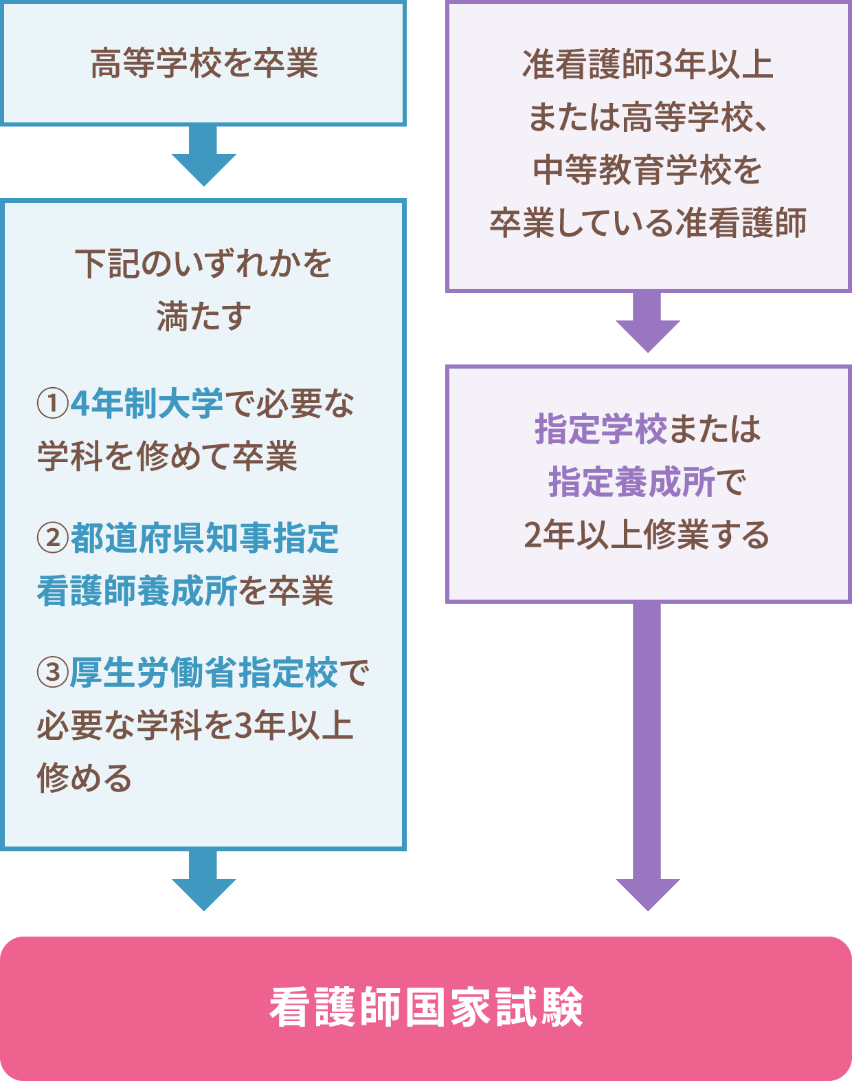 看護師国家試験の受験資格を得るまでの道のり