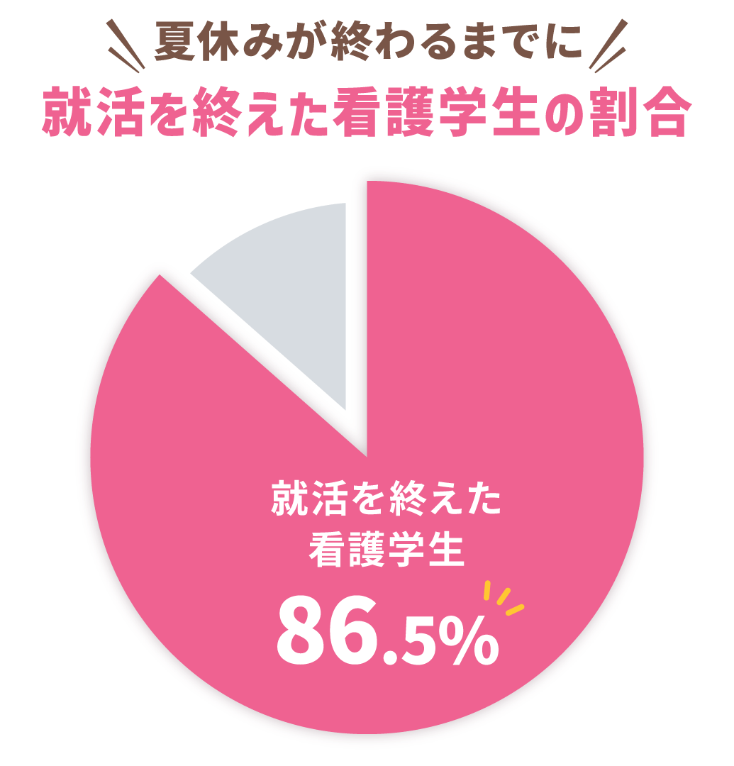 夏休みが終わるまでに就活を終えた看護学生の割合