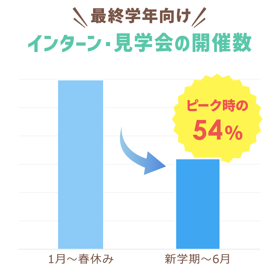 最終学年向け インターン・見学会の開催数