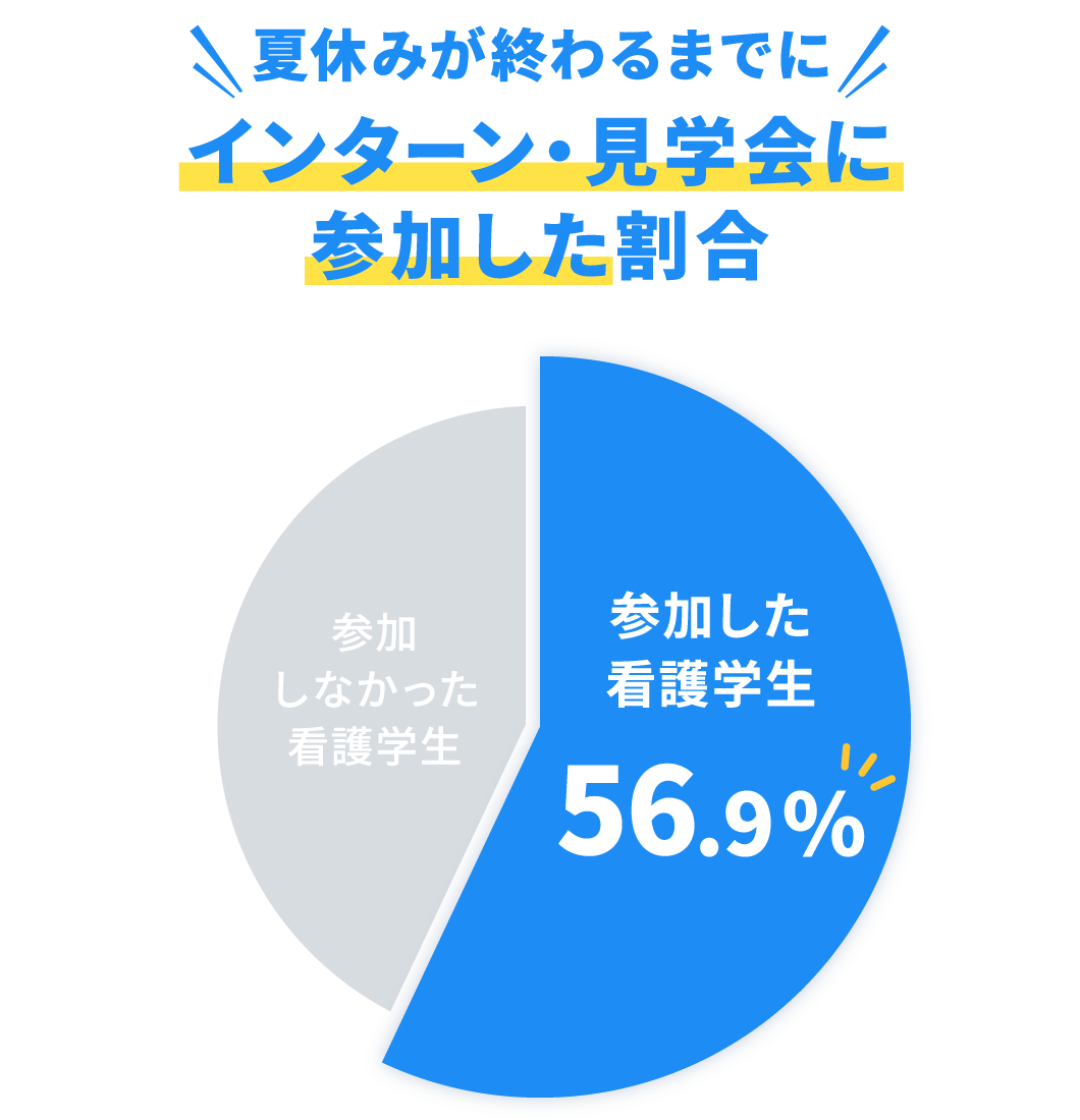 夏休みが終わるまでにインターン・見学会に参加した割合