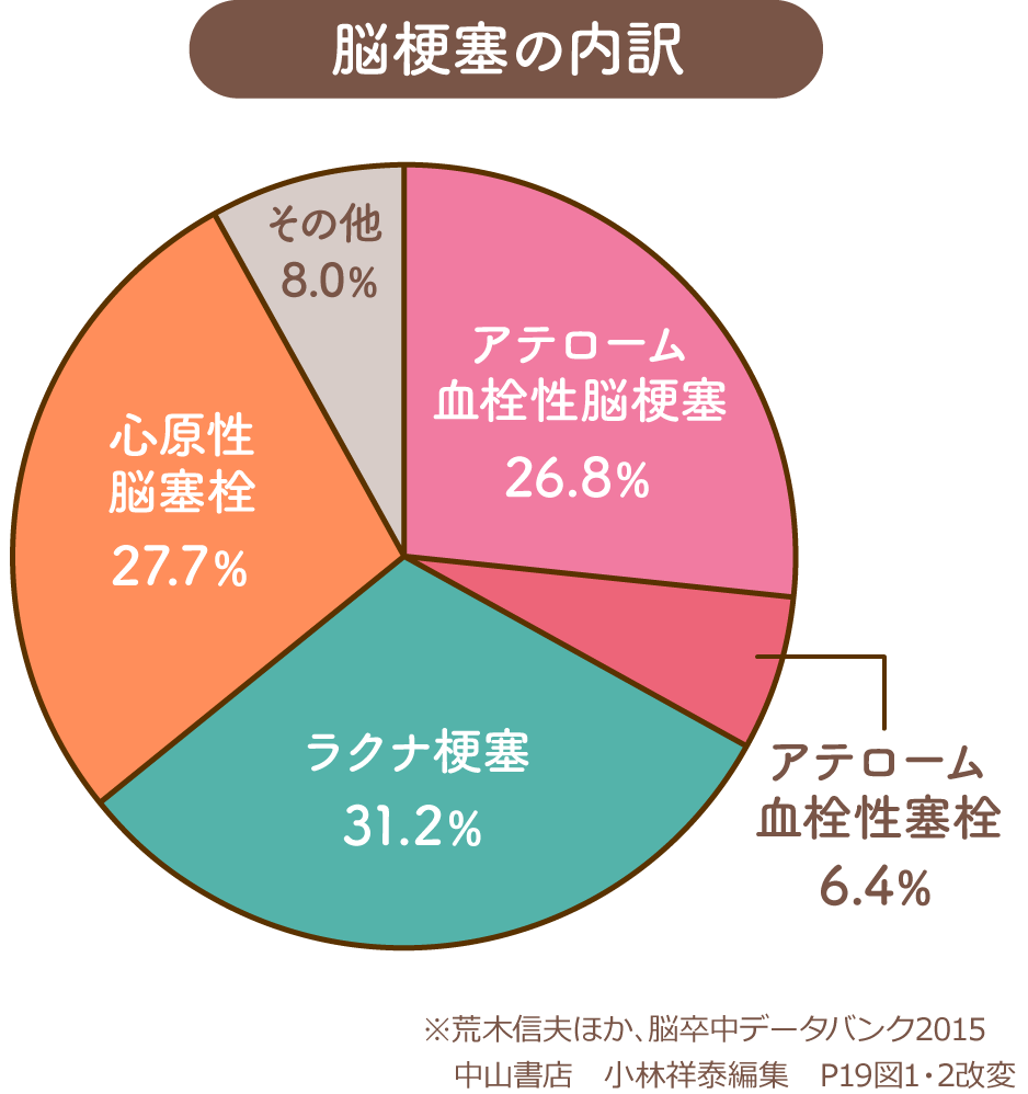 脳梗塞の内訳