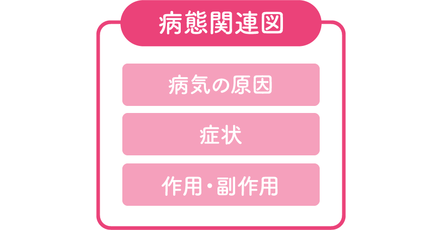 病態関連図（病気の原因、症状、作用・副作用）