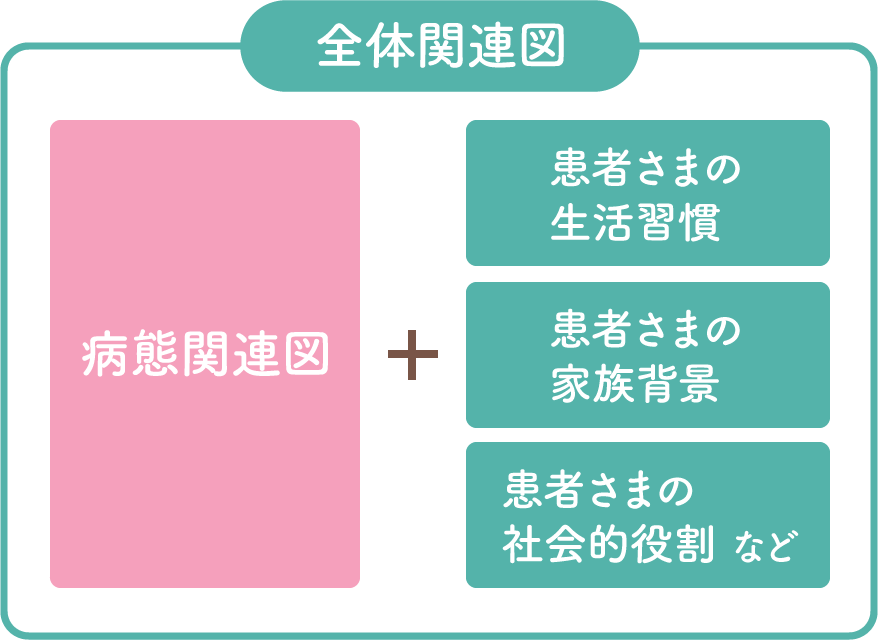 全体関連図（病態関連図+患者さまの生活習慣、患者さまの家族背景、患者さまの社会的役割、など）